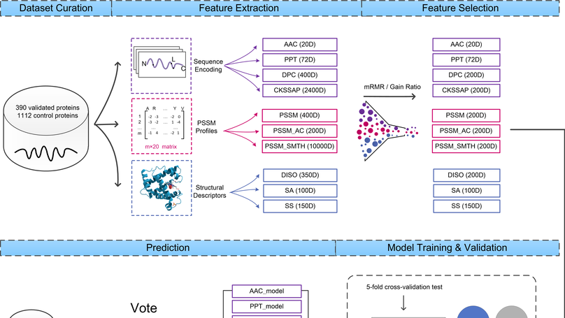 Systematic analysis and prediction of type IV secreted effector proteins by machine learning approaches